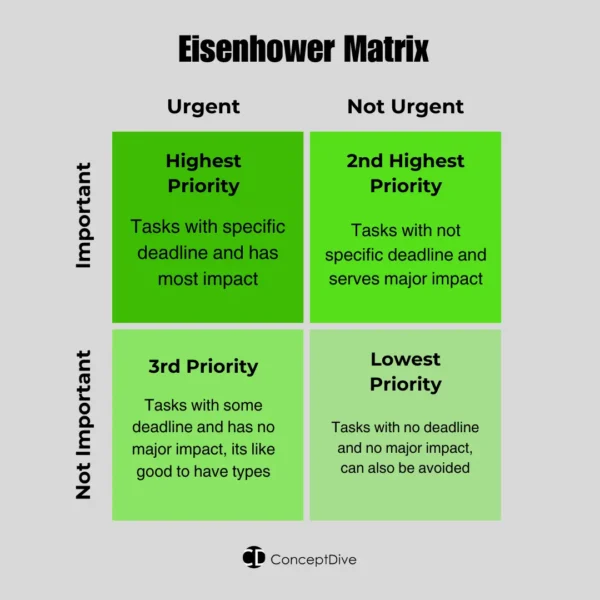 Eisenhower matrix to prioritise task